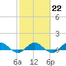 Ortega River tide chart for Wednesday, February 22, 2023