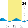 Ortega River tide chart for Friday, February 24, 2023