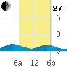 Ortega River tide chart for Monday, February 27, 2023