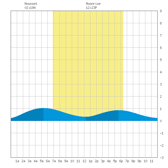 Ortega River tide chart for Tuesday, February 28, 2023