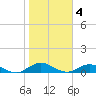 Ortega River tide chart for Saturday, February 4, 2023