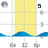 Ortega River tide chart for Sunday, February 5, 2023