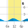 Ortega River tide chart for Monday, February 6, 2023