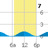 Ortega River tide chart for Tuesday, February 7, 2023