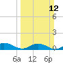 Ortega River tide chart for Sunday, March 12, 2023