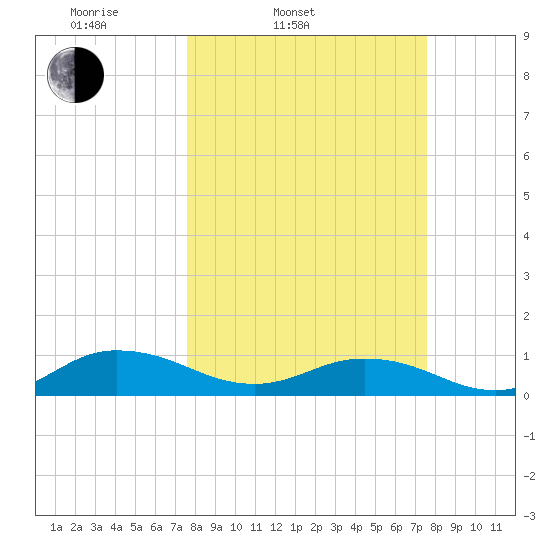 Ortega River tide chart for Tuesday, March 14, 2023