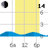 Ortega River tide chart for Tuesday, March 14, 2023