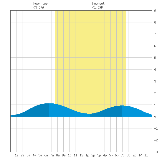 Ortega River tide chart for Thursday, March 16, 2023