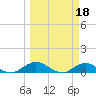 Ortega River tide chart for Saturday, March 18, 2023