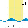 Ortega River tide chart for Sunday, March 19, 2023