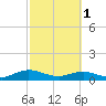Ortega River tide chart for Wednesday, March 1, 2023