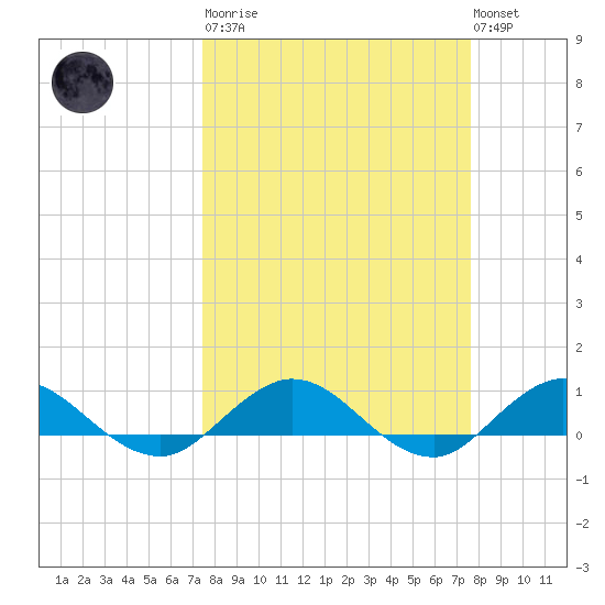 Ortega River tide chart for Tuesday, March 21, 2023