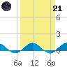 Ortega River tide chart for Tuesday, March 21, 2023