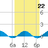 Ortega River tide chart for Wednesday, March 22, 2023