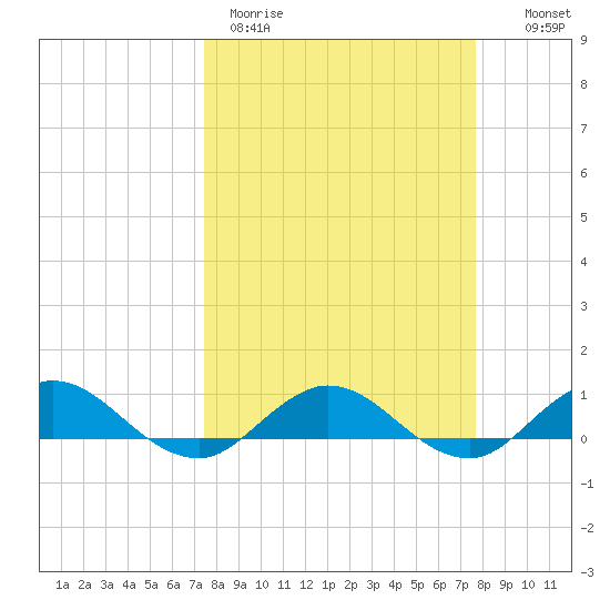Ortega River tide chart for Thursday, March 23, 2023