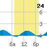 Ortega River tide chart for Friday, March 24, 2023