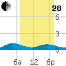 Ortega River tide chart for Tuesday, March 28, 2023