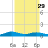 Ortega River tide chart for Wednesday, March 29, 2023