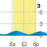 Ortega River tide chart for Friday, March 3, 2023