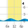 Ortega River tide chart for Saturday, March 4, 2023