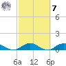 Ortega River tide chart for Tuesday, March 7, 2023