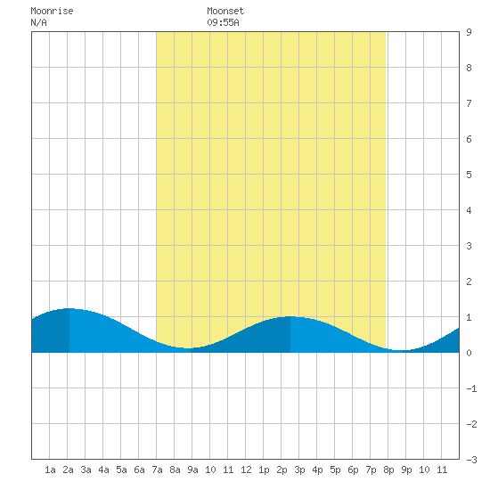 Ortega River tide chart for Monday, April 10, 2023
