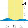 Ortega River tide chart for Friday, April 14, 2023
