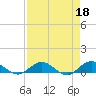 Ortega River tide chart for Tuesday, April 18, 2023