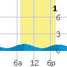 Ortega River tide chart for Saturday, April 1, 2023