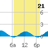 Ortega River tide chart for Friday, April 21, 2023