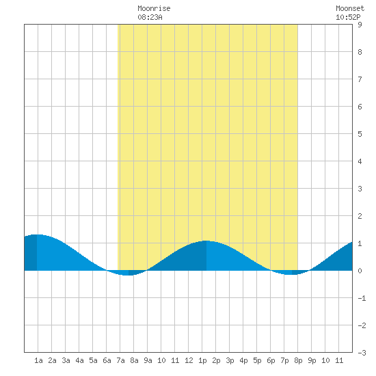 Ortega River tide chart for Saturday, April 22, 2023