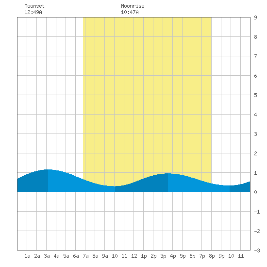 Ortega River tide chart for Tuesday, April 25, 2023