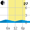 Ortega River tide chart for Thursday, April 27, 2023