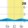 Ortega River tide chart for Friday, April 28, 2023