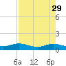 Ortega River tide chart for Saturday, April 29, 2023