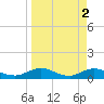 Ortega River tide chart for Sunday, April 2, 2023