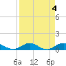 Ortega River tide chart for Tuesday, April 4, 2023