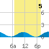Ortega River tide chart for Wednesday, April 5, 2023