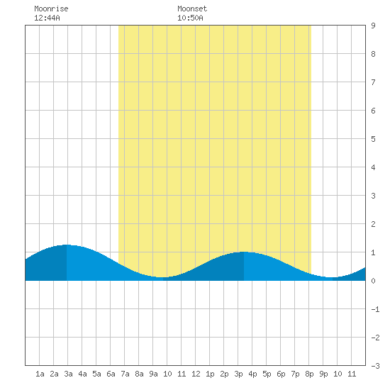 Ortega River tide chart for Wednesday, May 10, 2023