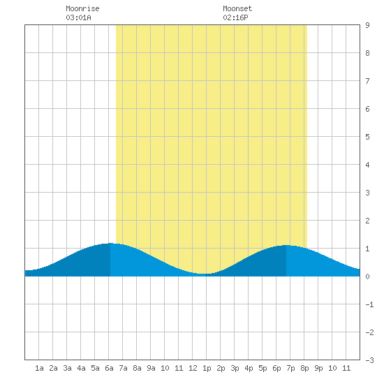 Ortega River tide chart for Saturday, May 13, 2023
