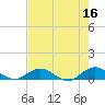 Ortega River tide chart for Tuesday, May 16, 2023