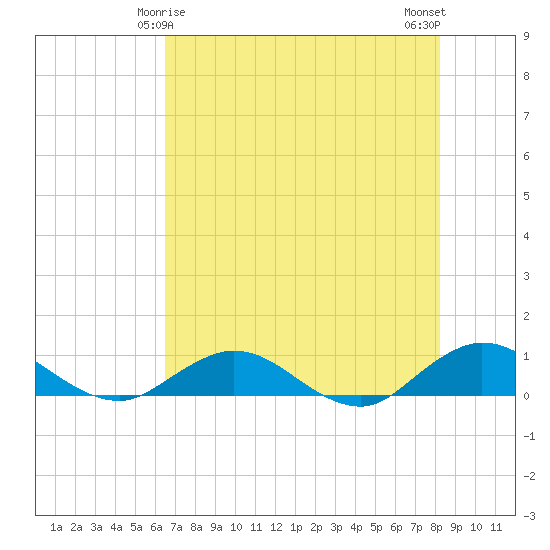 Ortega River tide chart for Wednesday, May 17, 2023