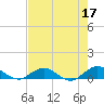 Ortega River tide chart for Wednesday, May 17, 2023