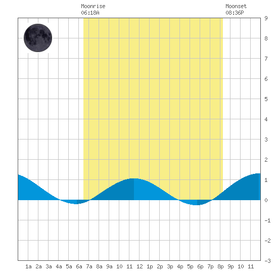 Ortega River tide chart for Friday, May 19, 2023
