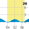 Ortega River tide chart for Saturday, May 20, 2023