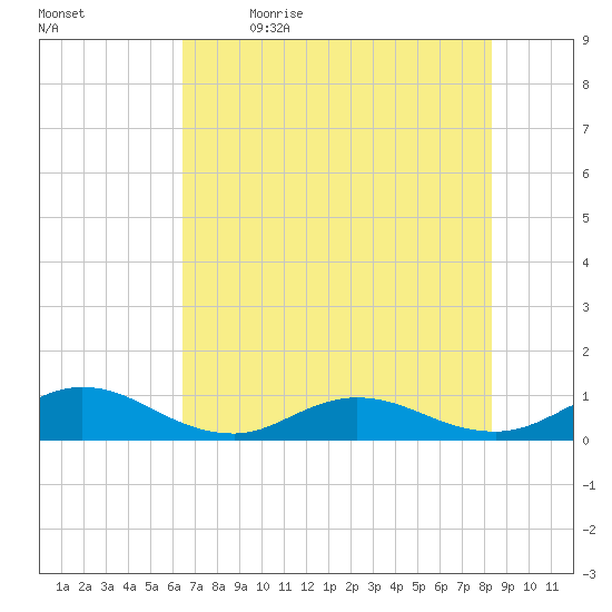 Ortega River tide chart for Tuesday, May 23, 2023