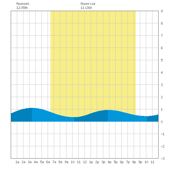Ortega River tide chart for Thursday, May 25, 2023