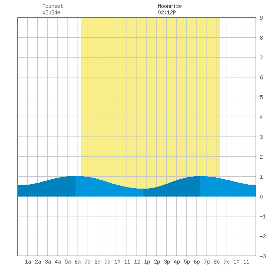 Ortega River tide chart for Sunday, May 28, 2023
