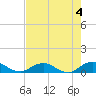 Ortega River tide chart for Thursday, May 4, 2023