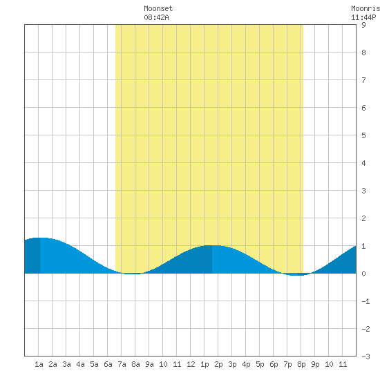 Ortega River tide chart for Monday, May 8, 2023